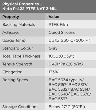 PTFE Tape Properties Supplier Physical Properties - Nitto P-422 PTFE NAT 2-MIL Property Value Backing Materials PTFE Film Adhesive Cured Silicone Usage Temp Up to 260 deg c (500 deg F) Standard Colour Grey Total Tape Thickness 100 micron (0.039") Tensile Strength 0.49 MPa (28lb/inch) Elongation 133% Boeing Specs BAC 5034 type IV / BAC 5157 / BAC 5317 / BAC 5332 / BAC 5514 / BAC 5548 / BAC 5578 / BAC 5597 Storage Condition Below 27 deg c (80 deg F)